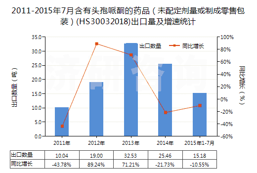 2011-2015年7月含有頭孢哌酮的藥品（未配定劑量或制成零售包裝）(HS30032018)出口量及增速統(tǒng)計(jì)